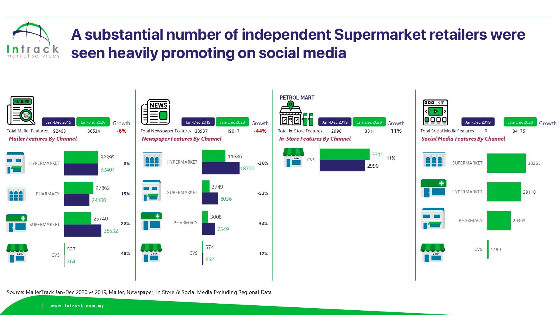 A substantial number of independent Supermarket retailers were seen heavily promoting on social media