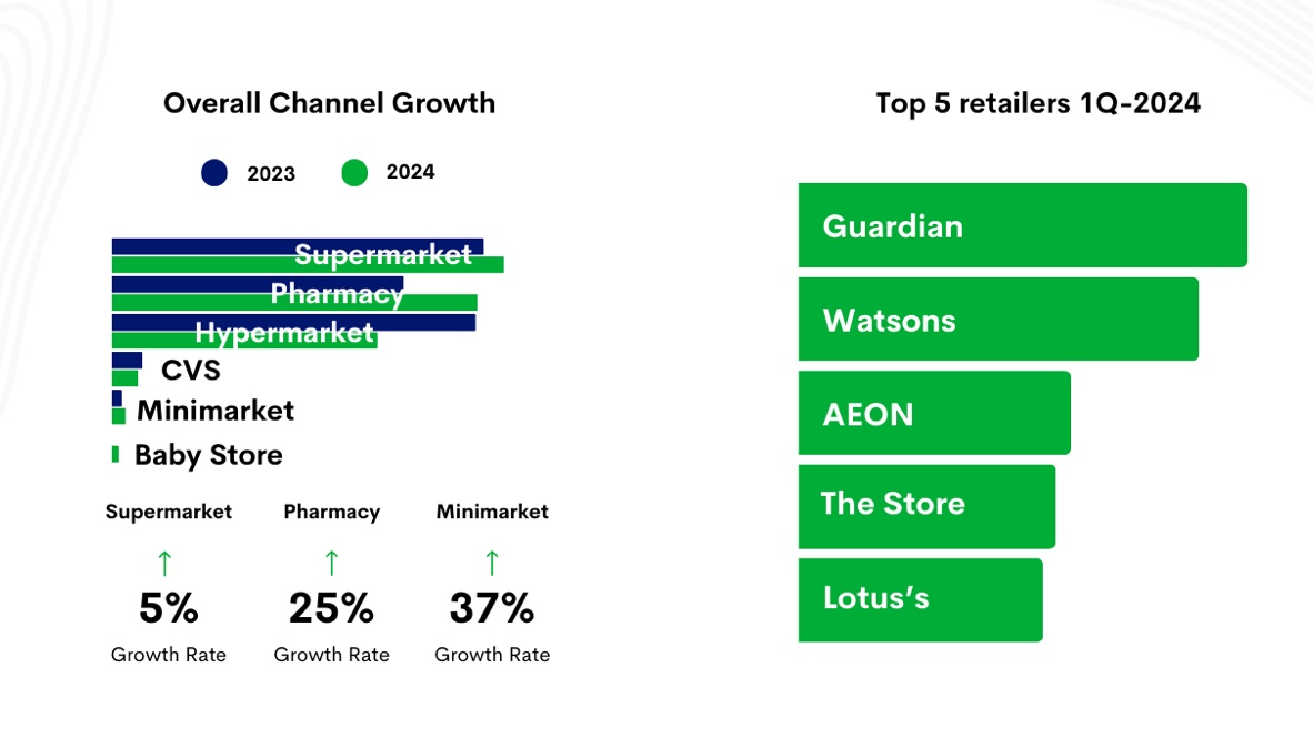 Varied Performance Across Retail Channels