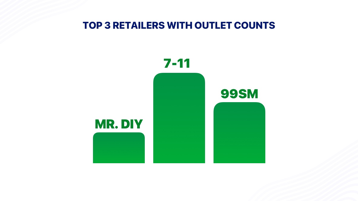 Top 3 Retailers with outlet counts