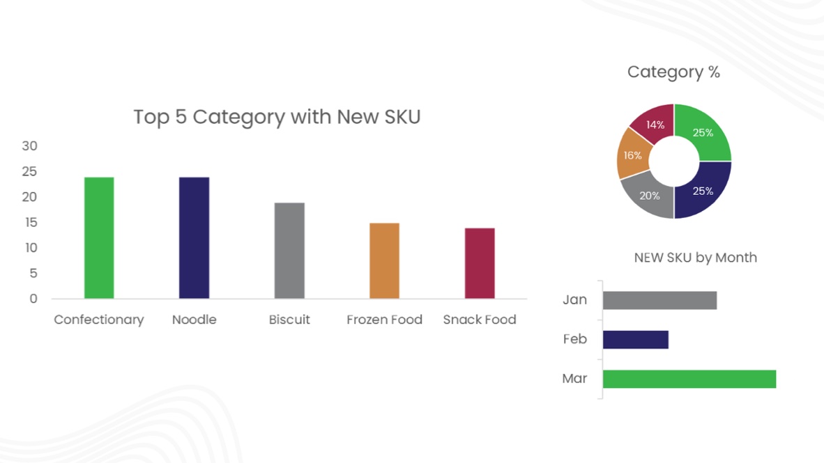 Top 5 Category with new SKU