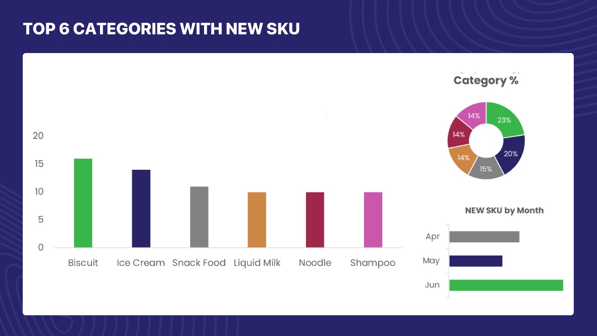 Top 6 Category with new SKU