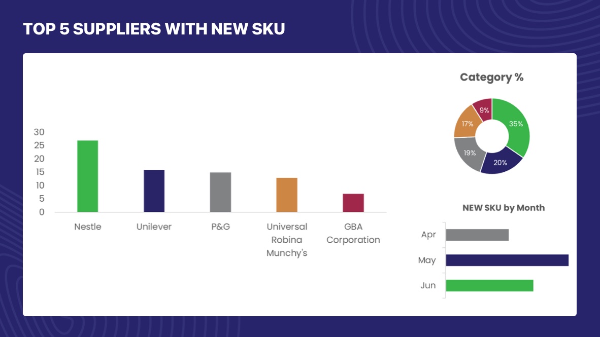 Top 5 Supplier with new SKU